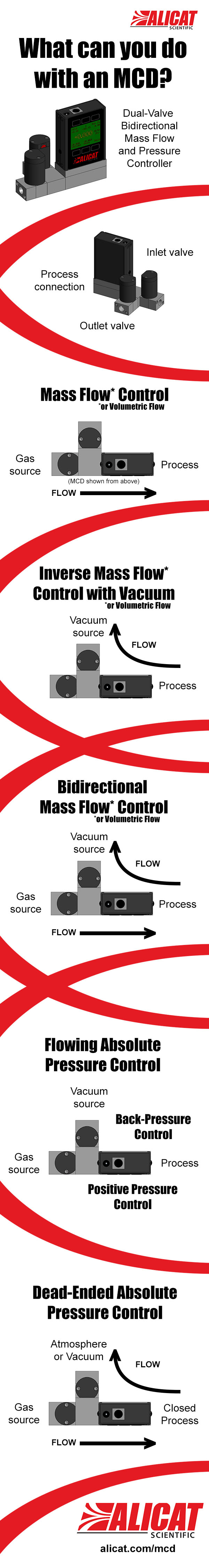 Alicat MCD mass flow controller infographic