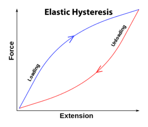 Plot of elastic hysteresis