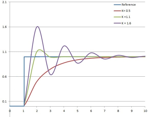 PID response shown graphically, by varying P