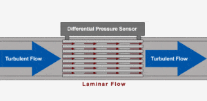 Laminar flow element