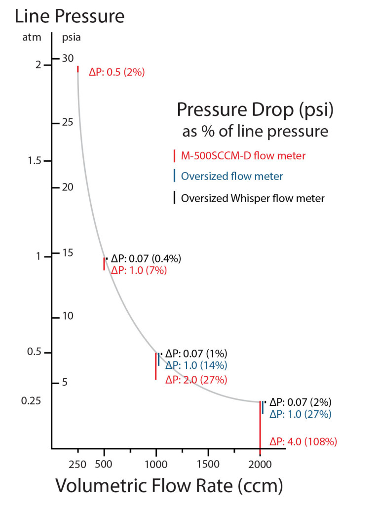 Pressure drop increases as static pressure decreases. Choose a low pressure drop mass flow meter for use in subatmospheric applications.