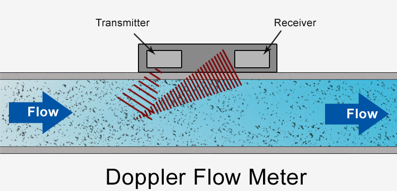 Doppler-Durchflussmesser