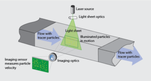 Partikel-Bildgebung-Velocimetrie