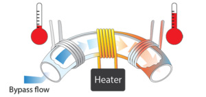 Diagramm des Funktionsprinzips eines thermischen Massedurchflussmessers