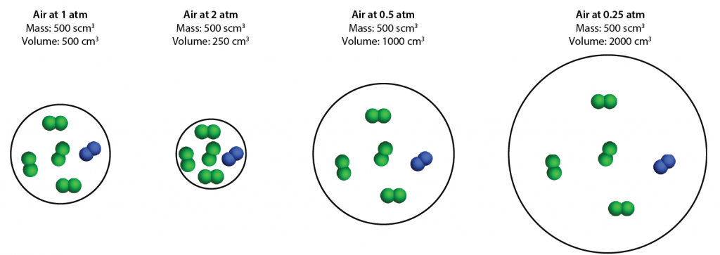 Das ideale Gasgesetz: Das Gasvolumen ändert sich mit dem Druck, aber die Masse bleibt konstant.