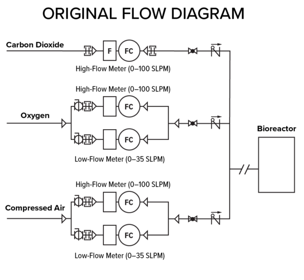 A diagram of flow paths, showing three gases (CO2, O2, and air) flowing through 5 flow controllers, where O2 and air need two controllers apiece to accomodate both high flow (up to 100 SLPM) and low flow (up to 35 SLPM).