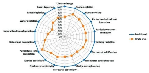 Environmental impact of SUBs vs traditional bioreactors