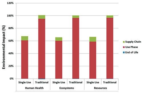 Chart comparing environmental impact of SUBS vs traditional bioreactors
