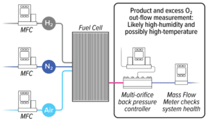 Using Alicat controllers for fuel cell system testing & optimization