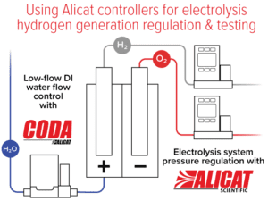 Using Alicat controllers for electrolysis hydrogen generation regulation & testing
