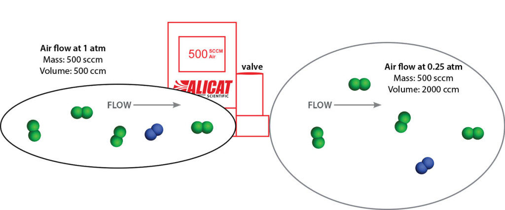 Pressure effects on volumetric flow for controllers