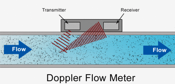 超声波多普勒流量计的工作原理（带有固定在管道上的夹式流量计）