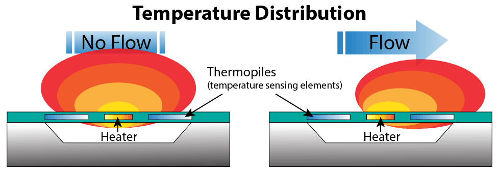 热式质量流量计工作原理