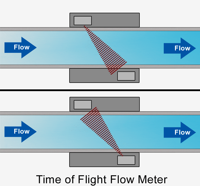 Ultrasonic time-of-flight flow meter principle of operation