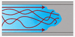 transitional flow through a pipe, a mixture of laminar flow at the edges and turbulent flow