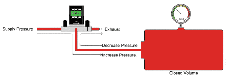 Schematic showing an Alicat PCD used to inflate a closed volume, representative of a single-use bioreactor bag.