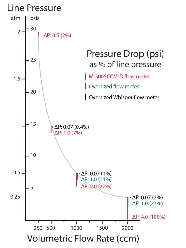 Pressure drop increases as static pressure decreases. Choose a low pressure drop mass flow meter for use in subatmospheric applications.