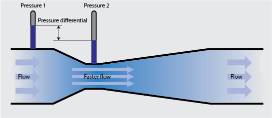 principle of operation for venturi gas flow meters