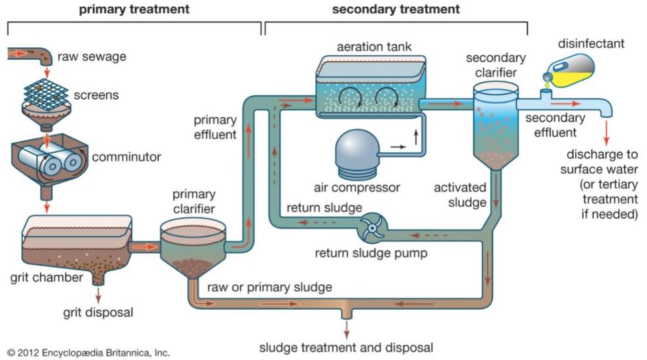 primary and secondary treatment for aerobic or anaerobic wastewater treatment