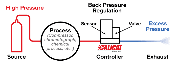 Common applications for back pressure regulation include Compressor testing and control, Chromatography and Analysis, Chemical Engineering, Pressure relief and safety applications.