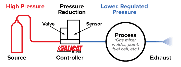 Common applications for closed volume pressure control include chemical dispensing, micro-fluidic control, and sensor testing.