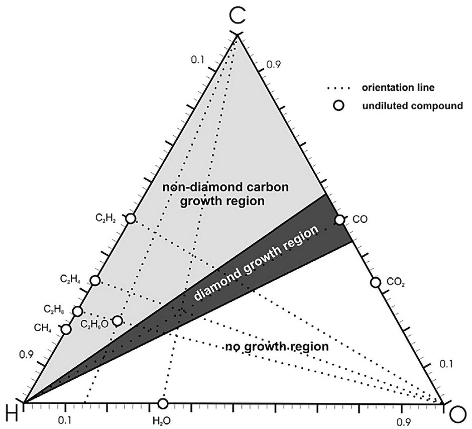 Triangle showing growth regions for synthetic diamonds based on the balance between carbon, hydrogen, and oxygen