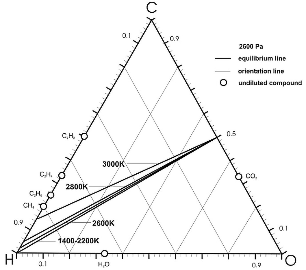 Triangle showing the impact of different hydrogen, carbon, and oxygen ratios on the necessary pressure and temperature conditions to make lab-grown diamonds using CVD