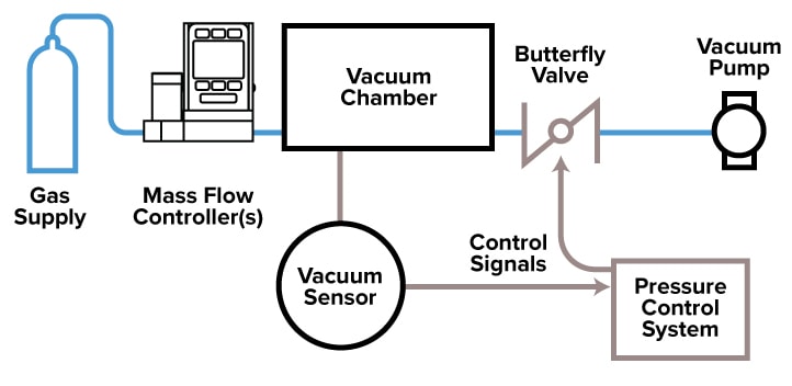 Vacuum coating with COnductor pressure controllers