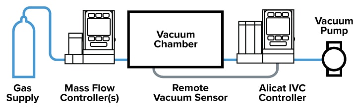 Typical vacuum coating system showing pressure gauge, pressure controller and throttle valve. Simplified vacuum coating system showing Conductor replacing multiple components
