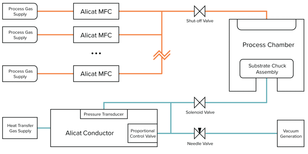 使用 Alicat 流量控制器的 Inchfab 纳米技术系统