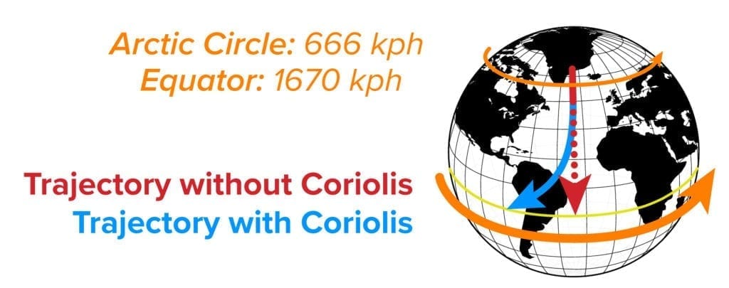 Diagram showing how the Coriolis Effect affects trajectory as the basis for the Coriolis flow meter principle of operation