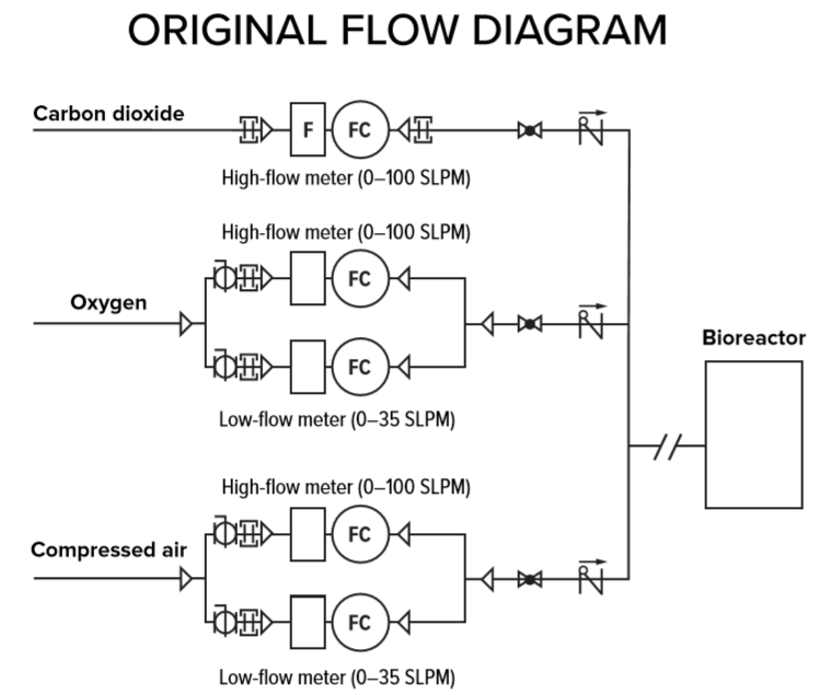原始流程图显示了具有 6 个所需 MFC 的复杂管道。