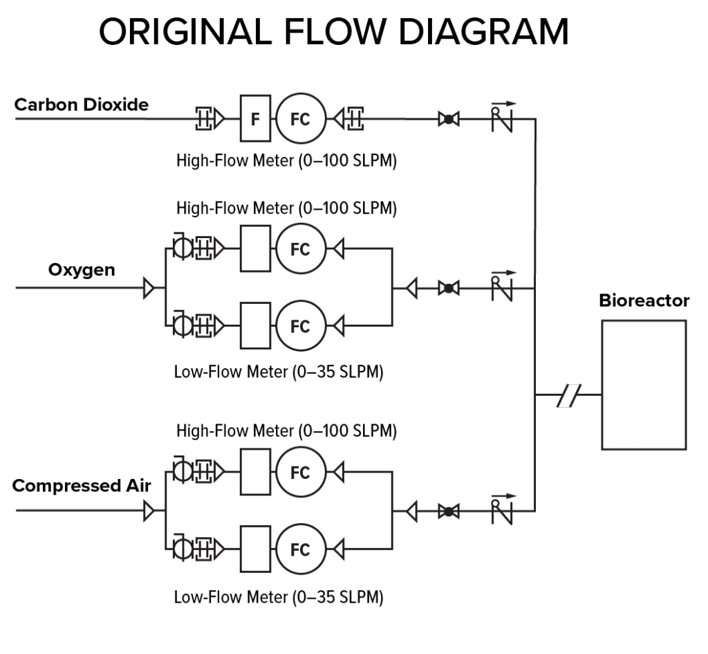 A diagram of flow paths, showing three gases (CO₂, O₂, and air) flowing through 5 flow controllers, where O₂ and air need two controllers apiece to accommodate both high flow (up to 100 SLPM) and low flow (up to 35 SLPM) in a bioreactor system.
