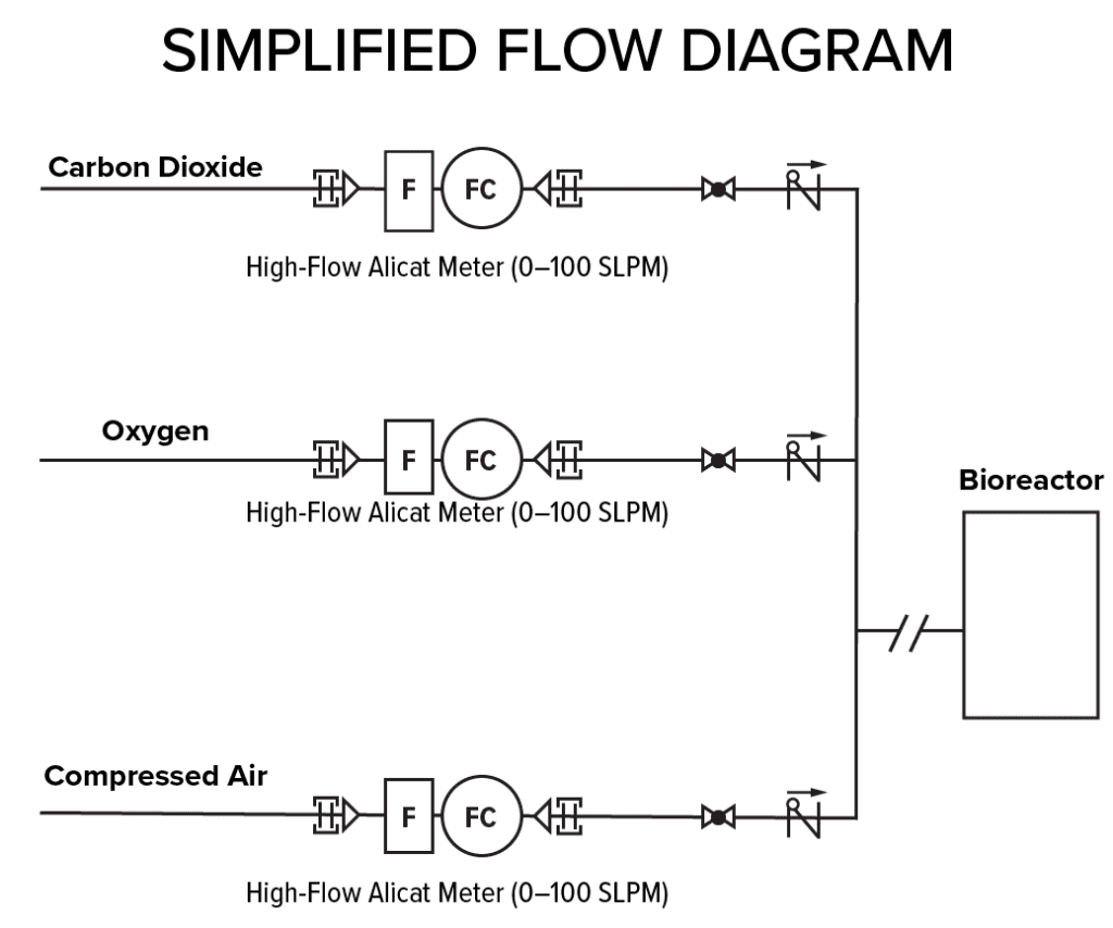 A diagram of flow paths, showing three gases (CO₂, O₂, and air) flowing through three flow controllers with high turndown ratios, which is simpler than requiring more devices with a narrower flow range.