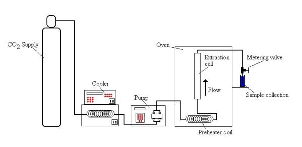Supercritical CO2 extraction process