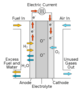 Solid oxide hydrogen fuel cell diagram