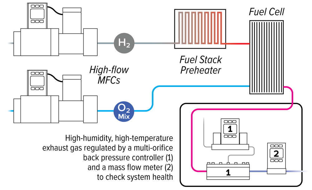 Hydrogen fuel cell regulation system diagram. Using Alicat controllers for fuel cell inlet gas flow and pressure regulation, with a dome loaded back pressure controller and mass flow meter monitoring exhaust gas flow.
