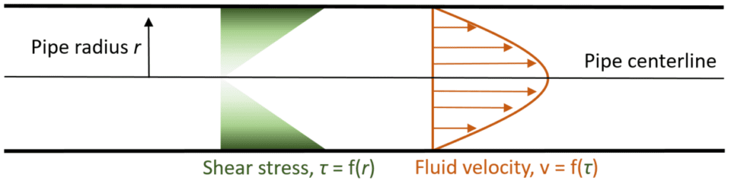 diagram shear stress affects flow velocity of a Newtonian fluid differently than a non-newtonian fluid