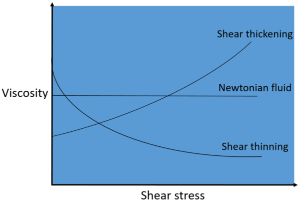 diagram shear thickening and shear thinning vs a Newtonian fluid