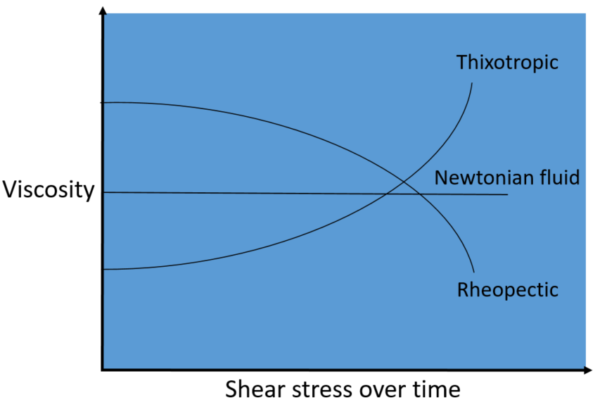 diagram thixotropic and rheopectic vs a Newtonian fluid