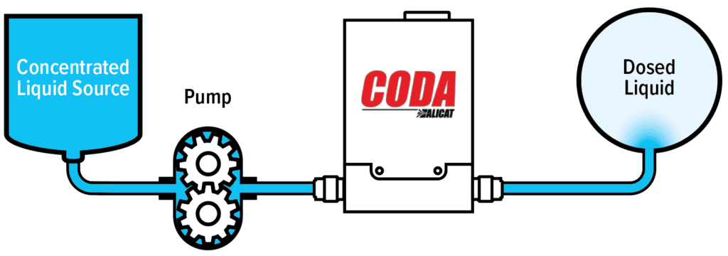 CODA Coriolis flow meter in line with pump for liquid dosing application