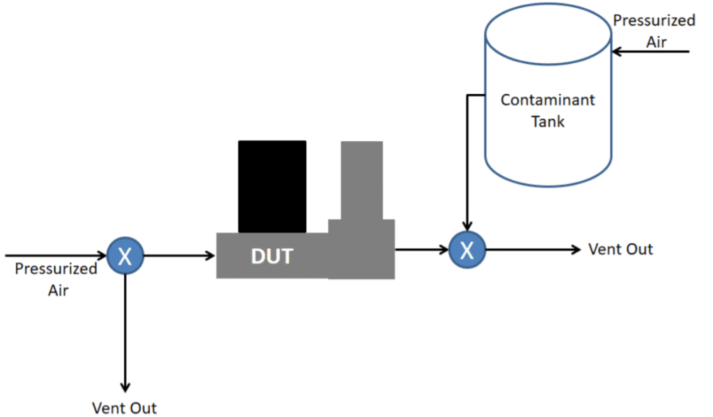 Schematic of experimental setup to cause backpressure contamination
