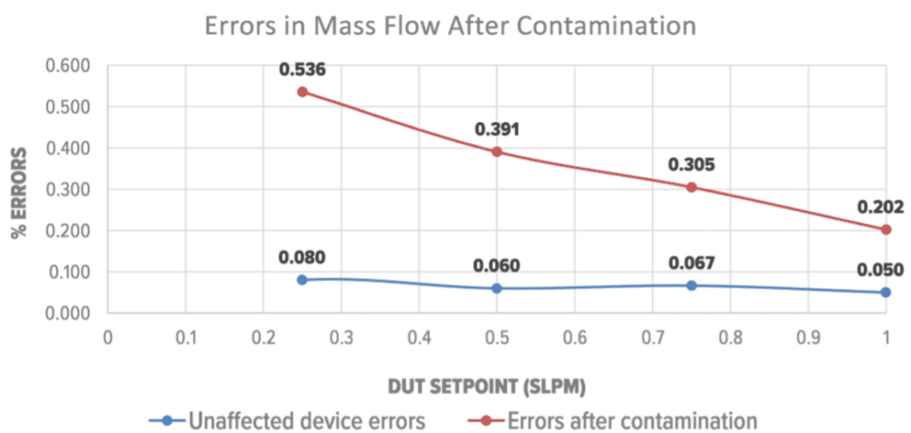 Plot of errors in mass flow after contamination