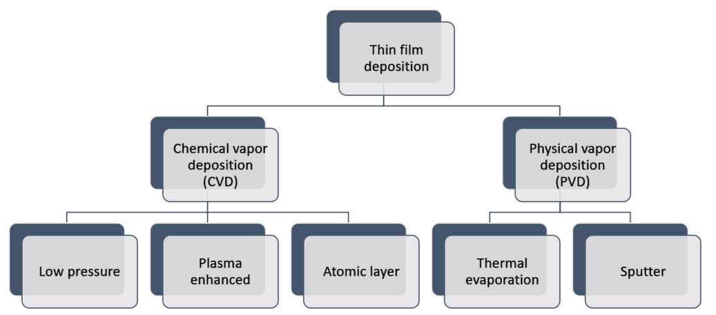 Flowchart with types of thin film deposition