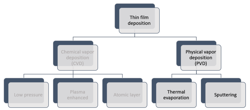 Flowchart with types of physical vapor deposition