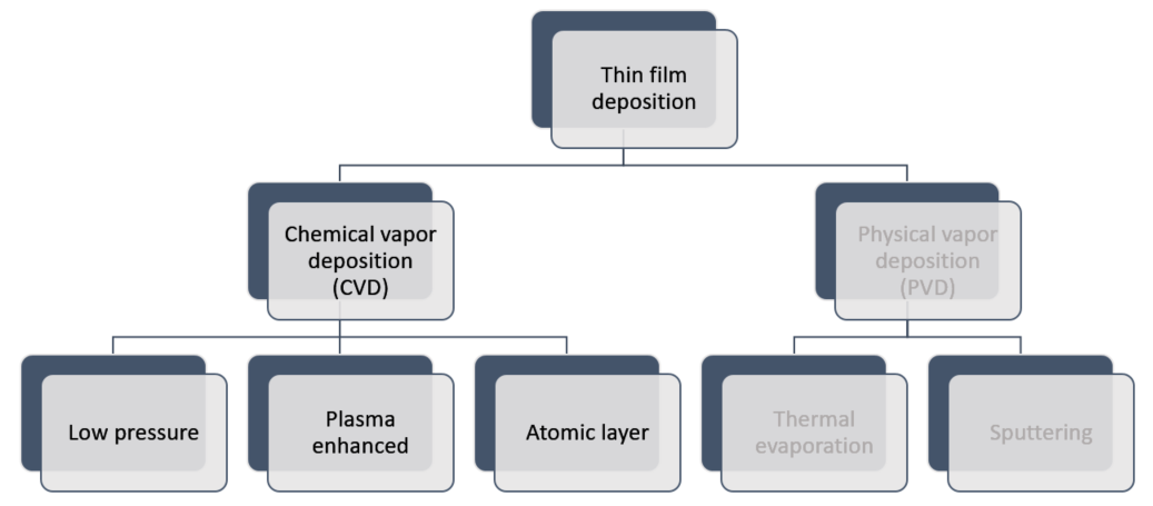 Flowchart with types of chemical vapor deposition