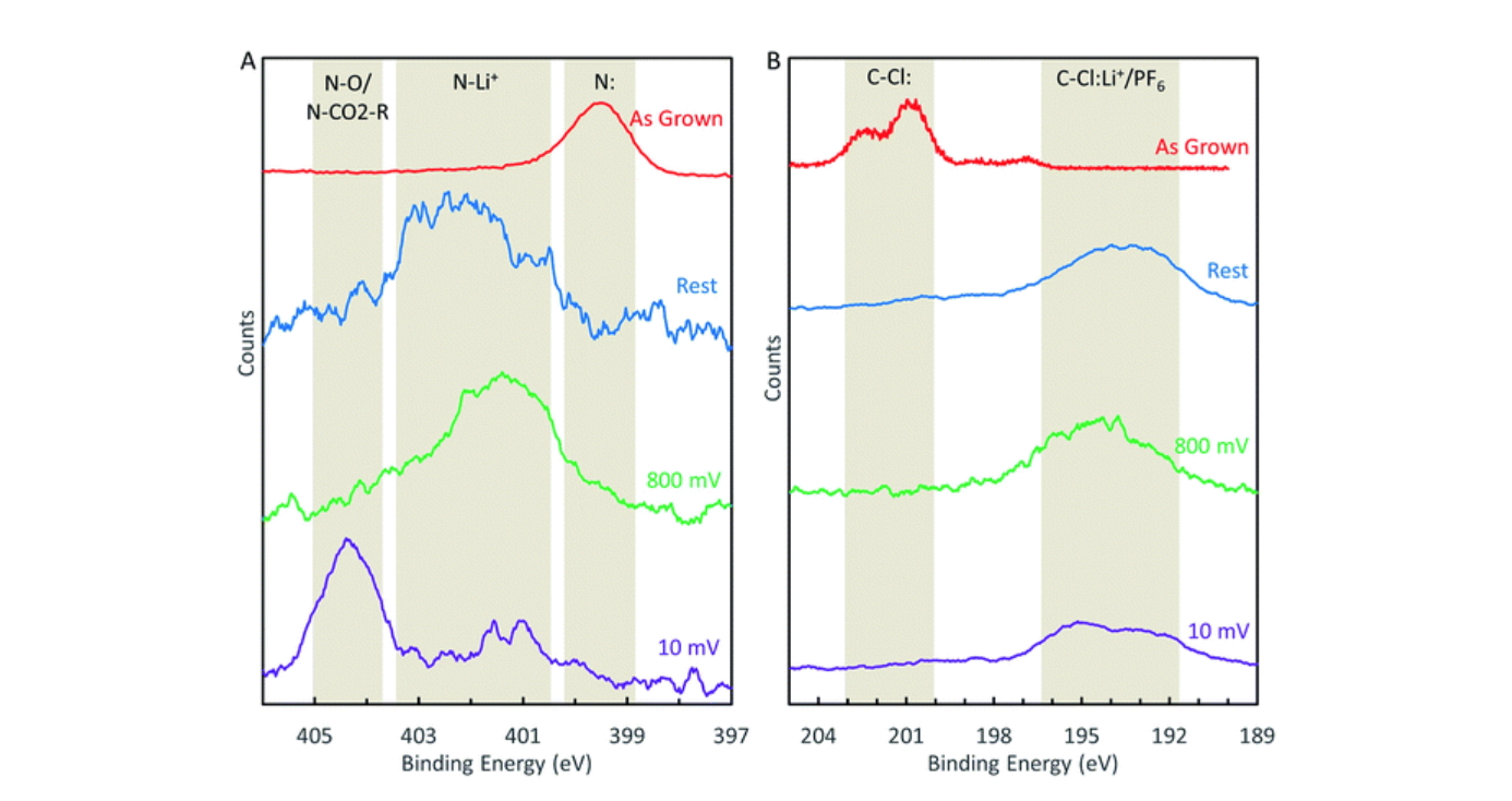 (A) Evolution of the N-1s XPS peak during LIB cycling. (B) Evolution of the Cl-2p XPS peak during LIB cycling
