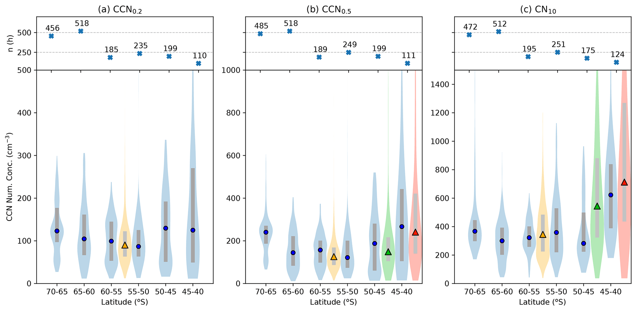 Latitudinal distributions of CCN from various voyages