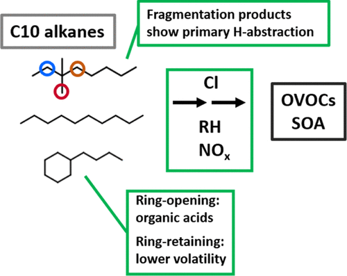Graphical abstract of chlorine oxidation alkane experiment