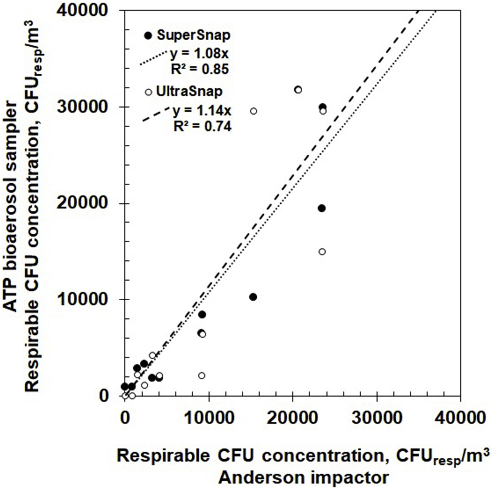 Comparison of ATP bioaerosol sampler and Andersen impactor using the aerosolized E.coli